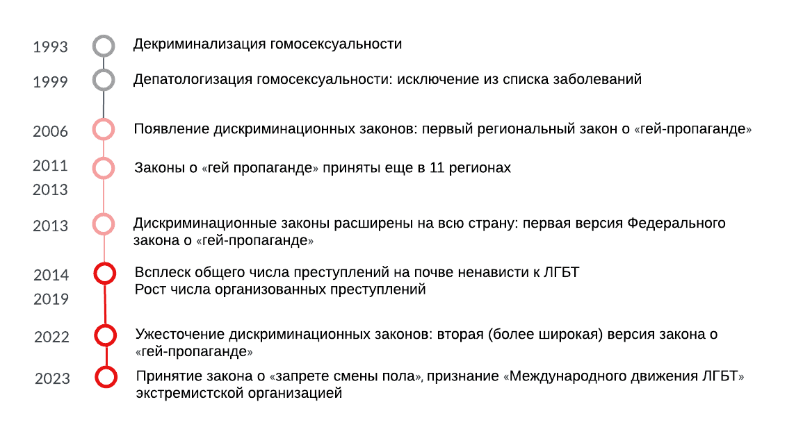 Преследования ЛГБТ в России: основные даты