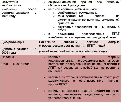 Преследования ЛГБТ-людей в России: основные события