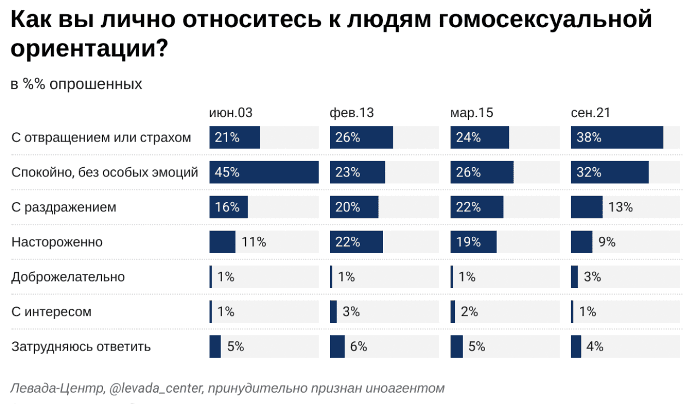 Результаты опросов «Левада-центра» об отношении россиян к ЛГБТ