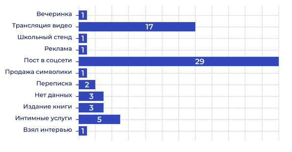 Статистика применения второй редакции закона: данные «Гражданского контроля» и «Сферы»